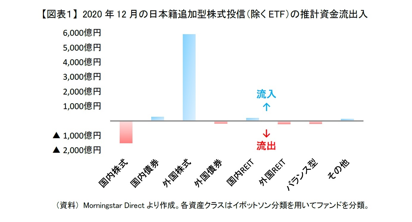 【図表1】 2020年12月の日本籍追加型株式投信(除くETF)の推計資金流出入