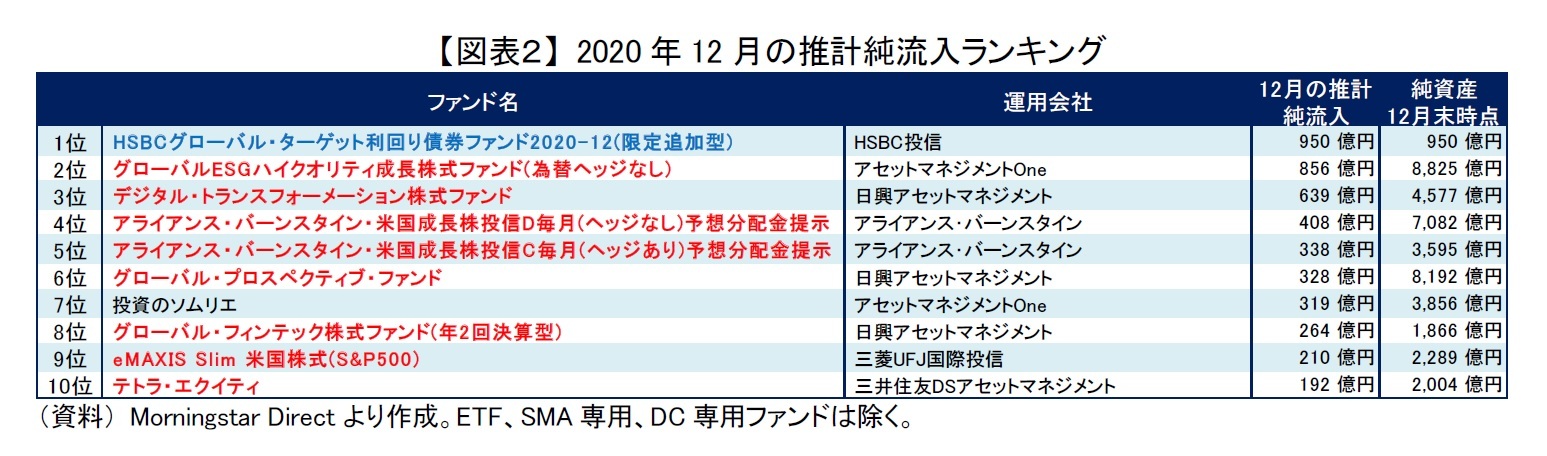 【図表2】 2020年12月の推計純流入ランキング