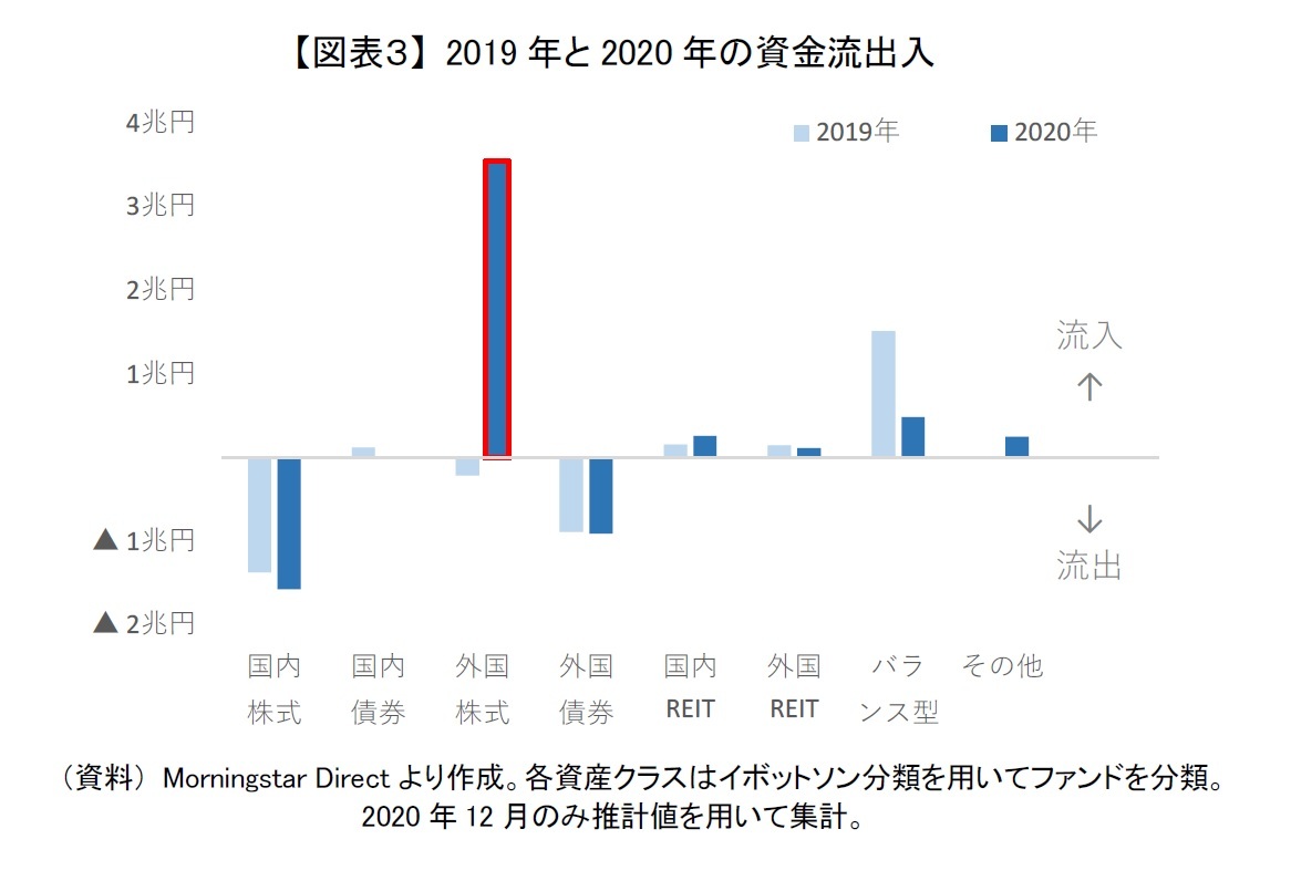 【図表3】 2019年と2020年の資金流出入