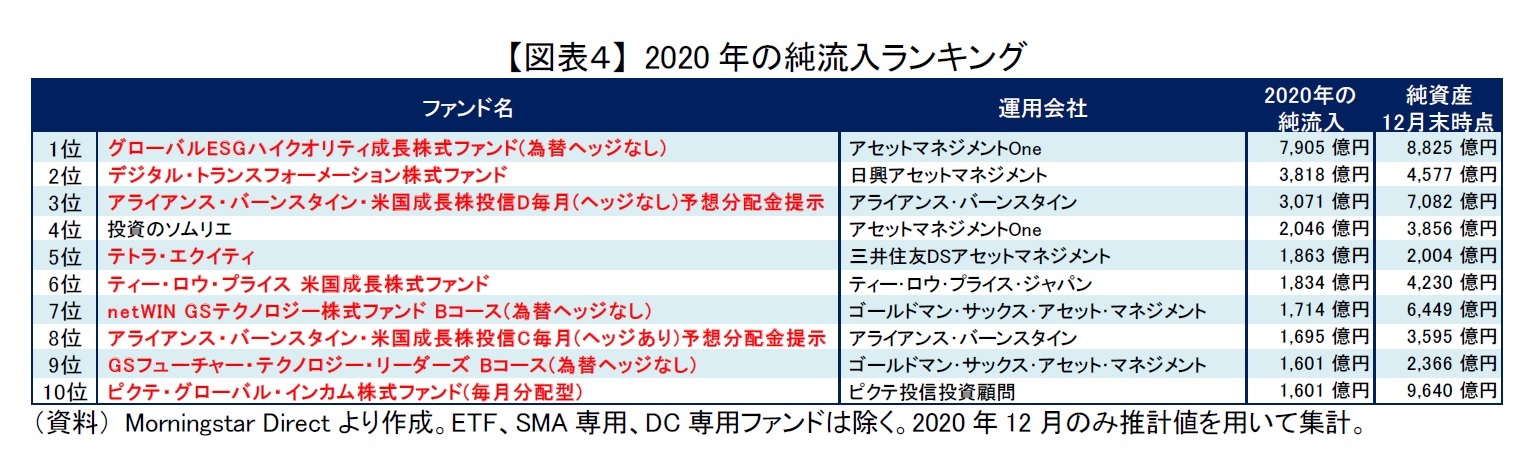【図表4】 2020年の純流入ランキング