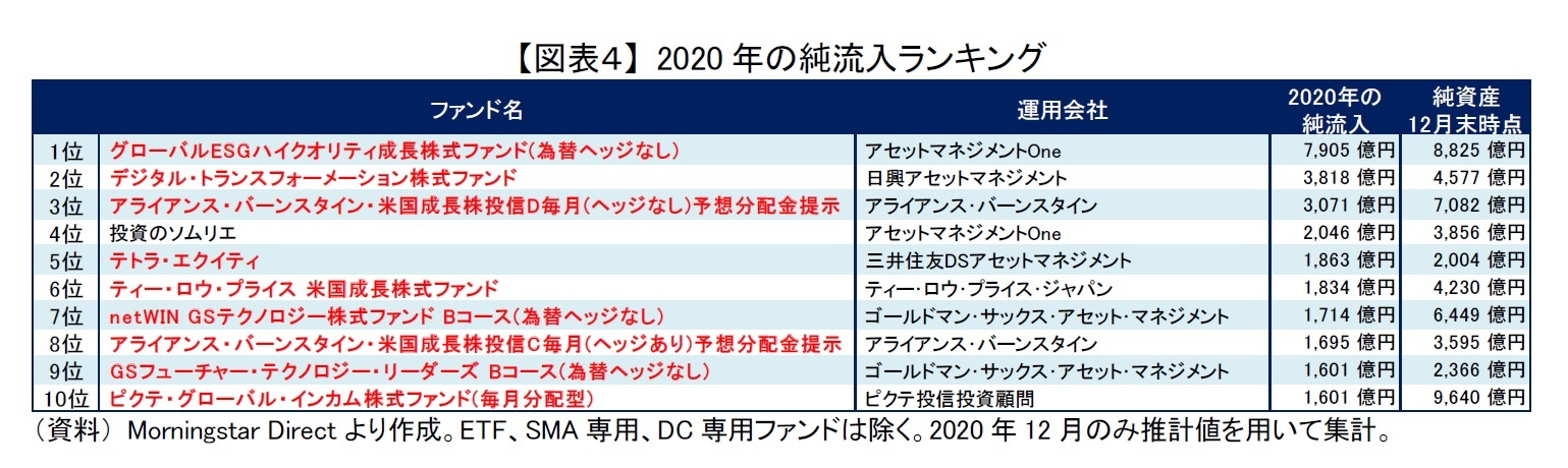 【図表４】 2020年の純流入ランキング