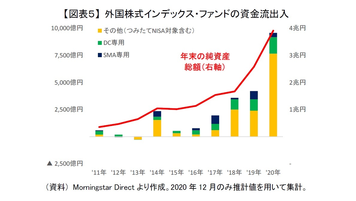 【図表５】 外国株式インデックス・ファンドの資金流出入