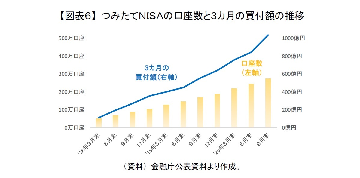 【図表６】 つみたてＮＩＳＡの口座数と３カ月の買付額の推移