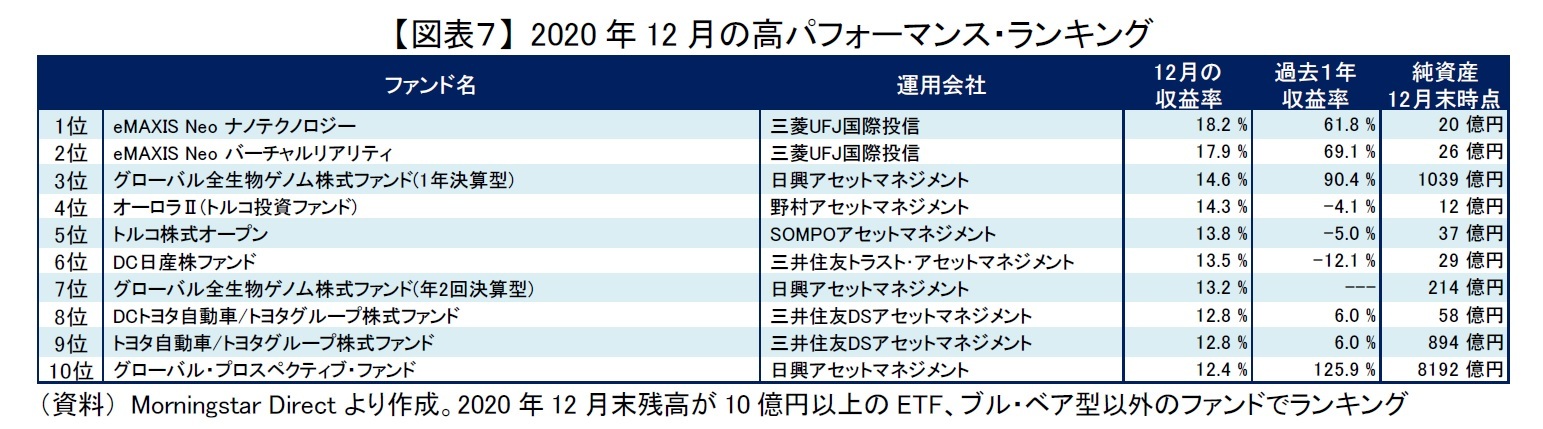 【図表７】 2020年12月の高パフォーマンス・ランキング