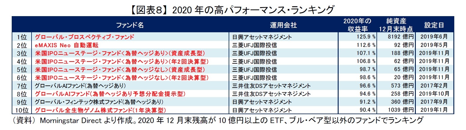 【図表８】 2020年の高パフォーマンス・ランキング