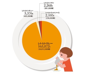 Infocalendar －レトルト食品の国内生産数量|2019年[1月22日はカレーの日]　