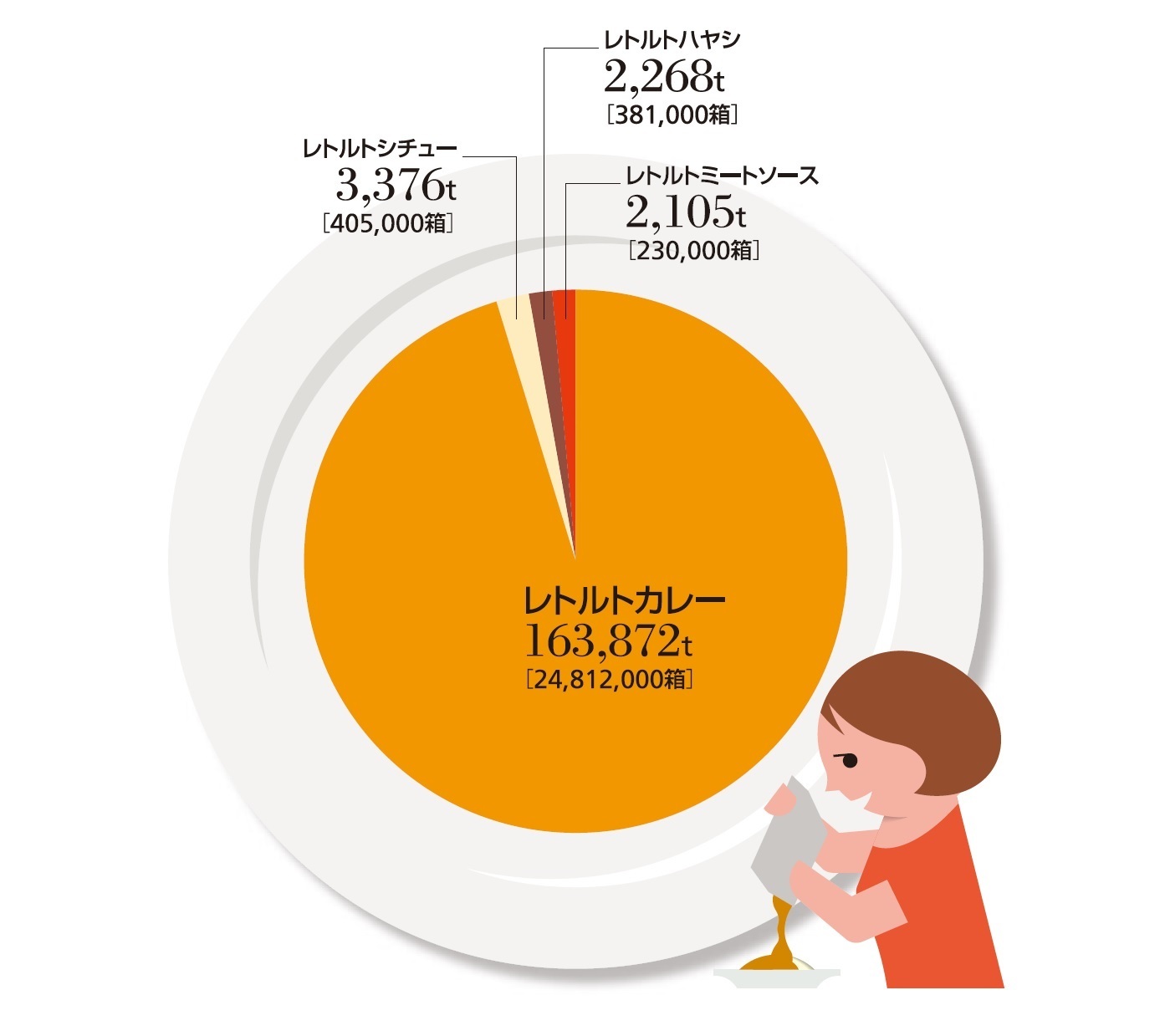 レトルト食品の国内生産数量|2019年[1月22日はカレーの日]　