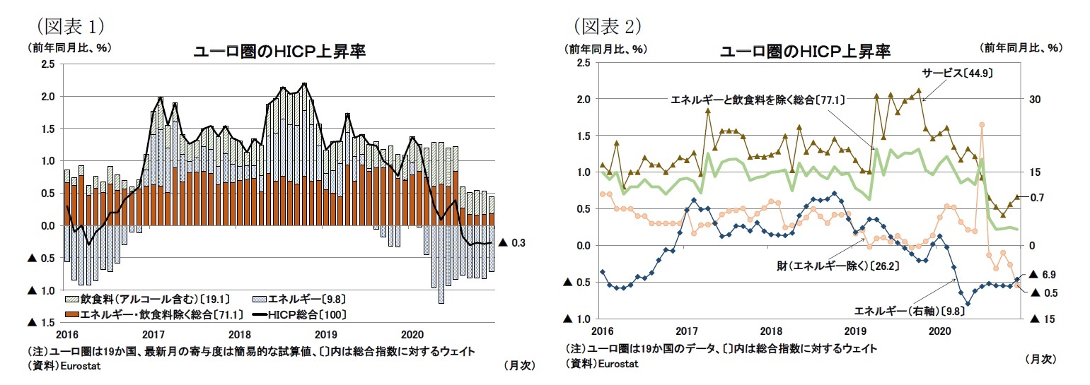 （図表1）ユーロ圏のＨＩＣＰ上昇率/（図表2）ユーロ圏のＨＩＣＰ上昇率