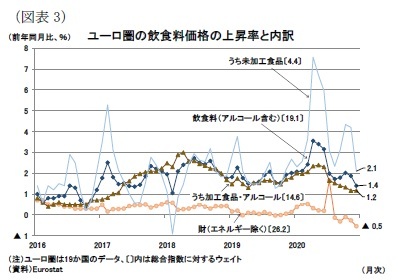 （図表3）ユーロ圏の飲食料価格の上昇率と内訳