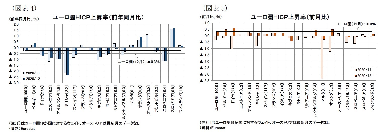 （図表4）ユーロ圏ＨＩＣＰ上昇率（前年同月比）/（図表5）ユーロ圏ＨＩＣＰ上昇率（前月比）