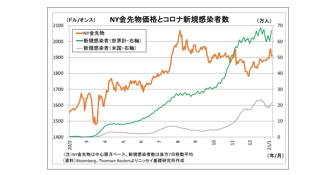 NY金先物価格とコロナ新規感染者数