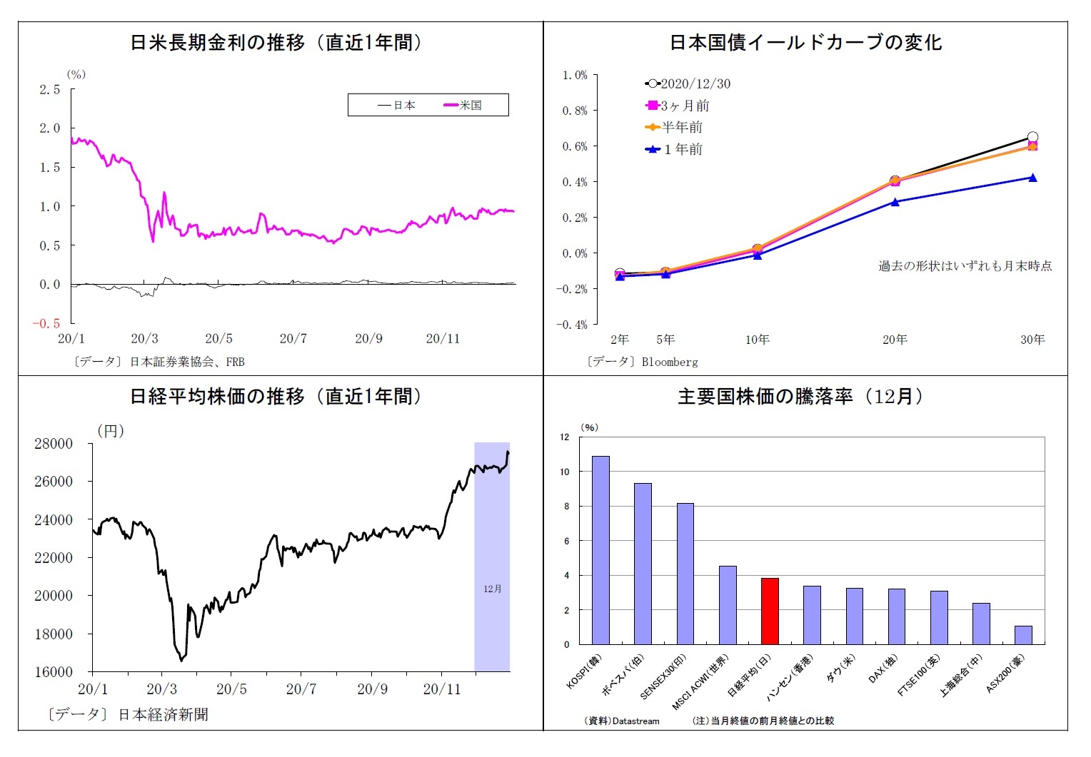 日米長期金利の推移(直近1年間)/日本国債イールドカーブの変化/日経平均株価の推移(直近1年間)/主要国株価の騰落率(12月)