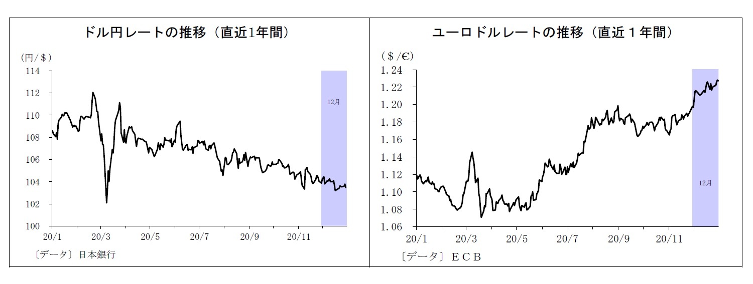 ドル円レートの推移（直近1年間）/ユーロドルレートの推移（直近１年間）