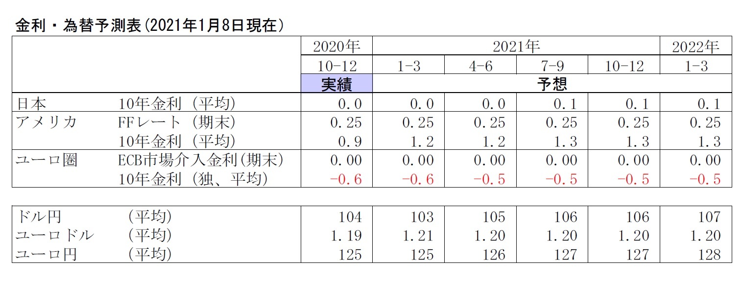 金利・為替予測表(2021年1月8日現在）