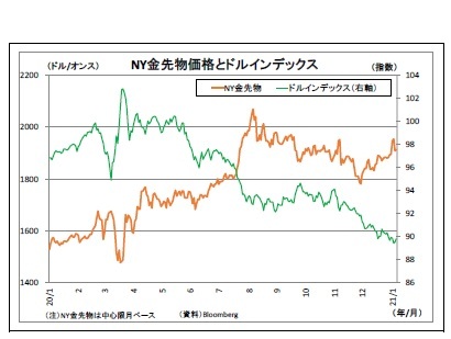 NY金先物価格とドルインデックス