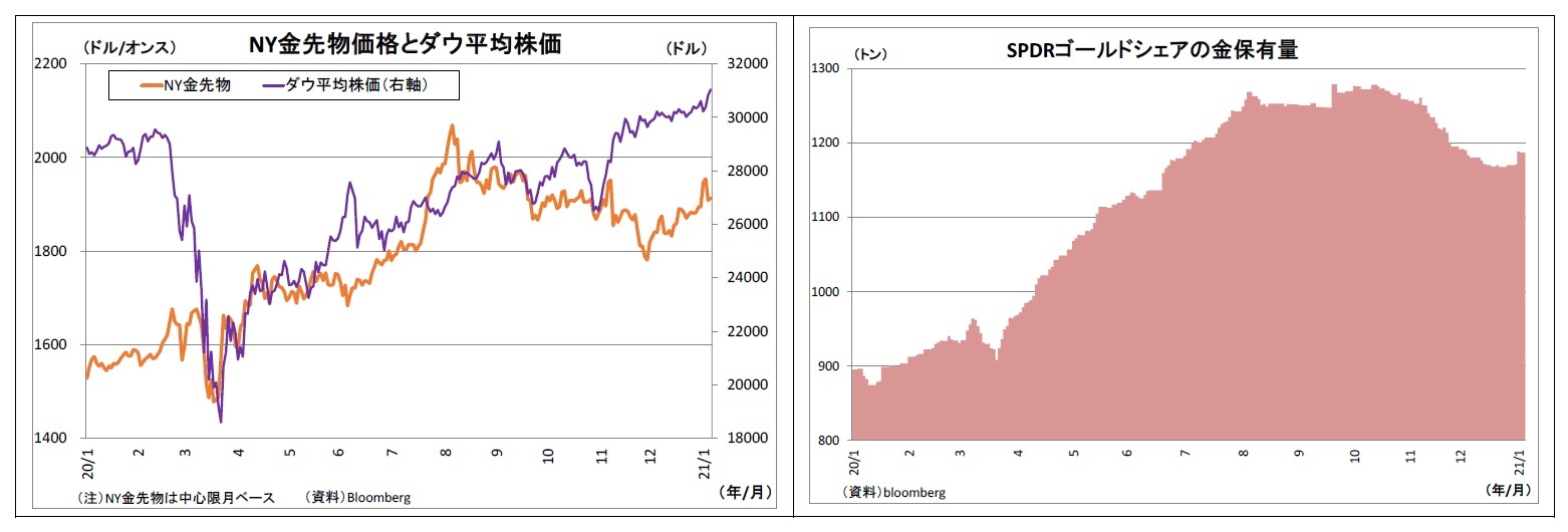 NY金先物価格とダウ平均株価/SPDRゴールドシェアの金保有量