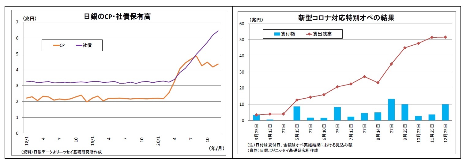 日銀のCP・社債保有高/新型コロナ対応特別オペの結果