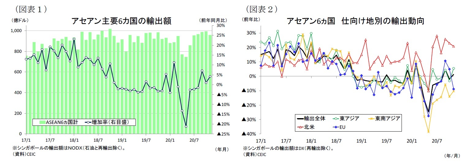 （図表１）アセアン主要6カ国の輸出額/（図表２）アセアン6ヵ国仕向け地別の輸出動向