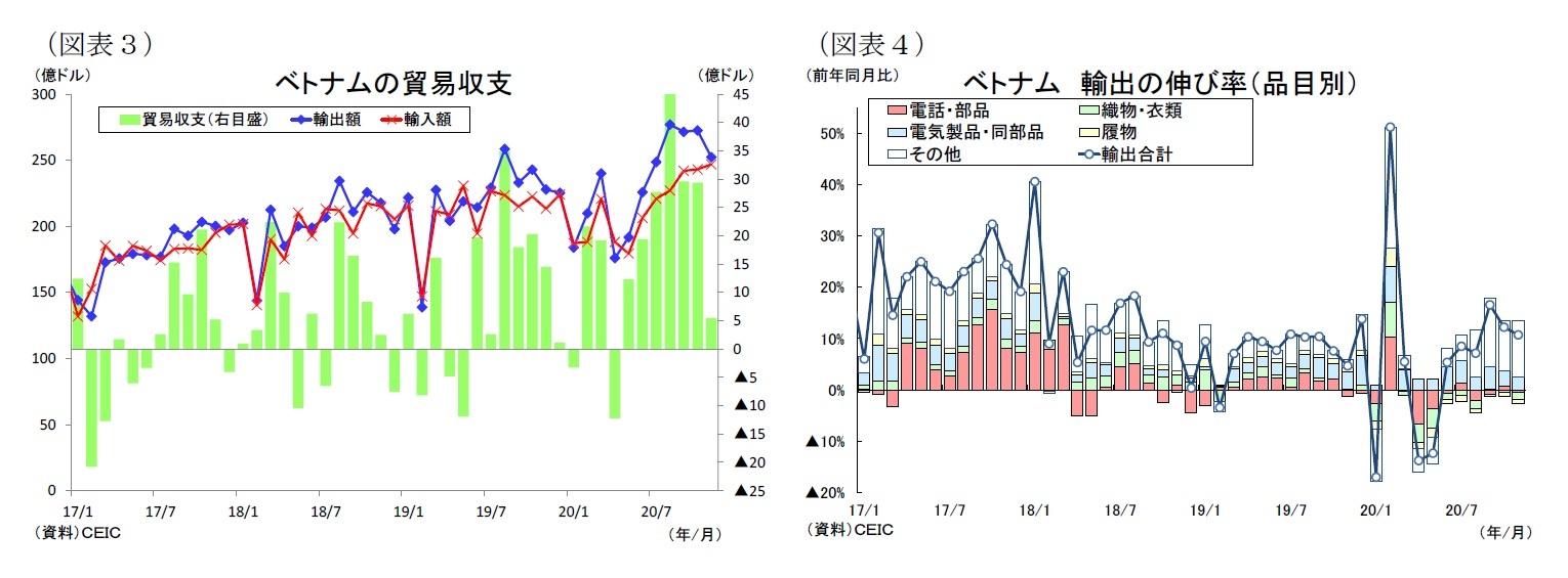 （図表３）ベトナムの貿易収支/（図表４）ベトナム輸出の伸び率（品目別）