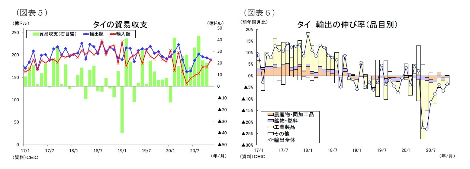 （図表５）タイの貿易収支/（図表６）タイ輸出の伸び率（品目別）