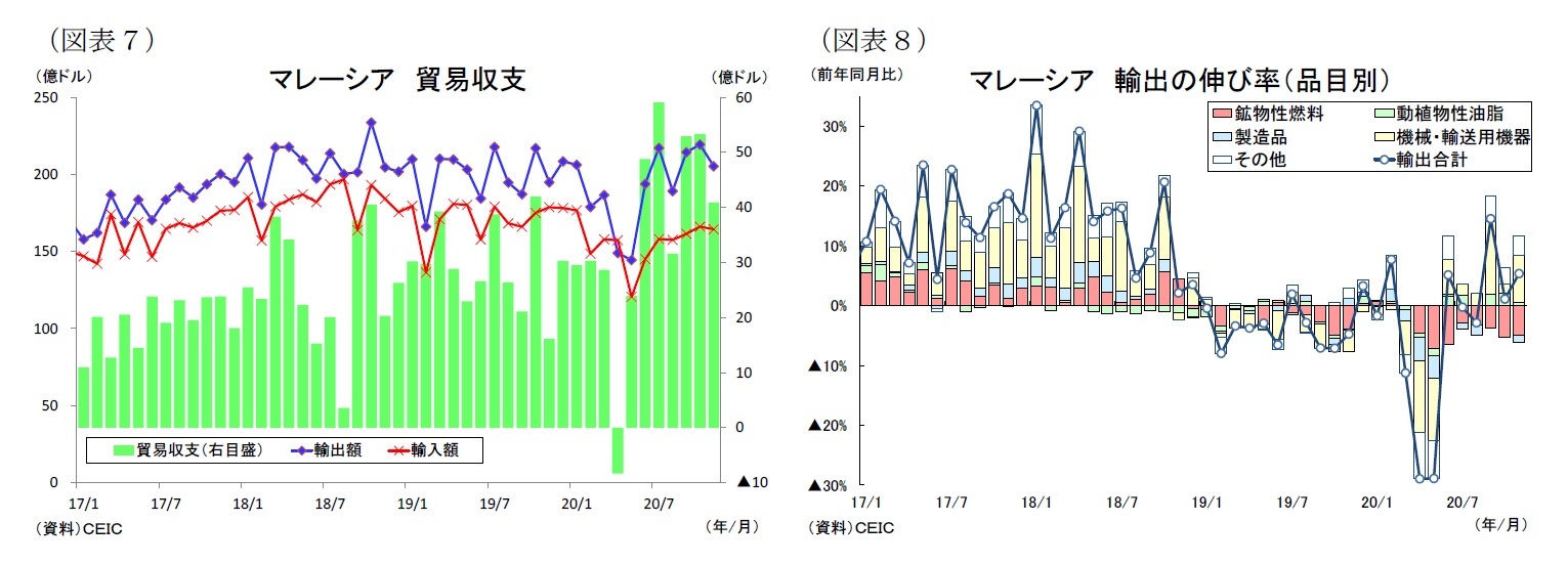 （図表７）マレーシア貿易収支/（図表８）マレーシア輸出の伸び率（品目別）