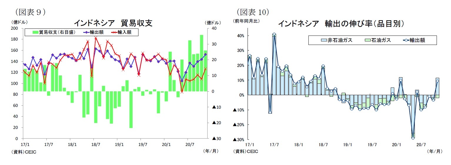 （図表９）インドネシア貿易収支/（図表10）インドネシア輸出の伸び率（品目別）