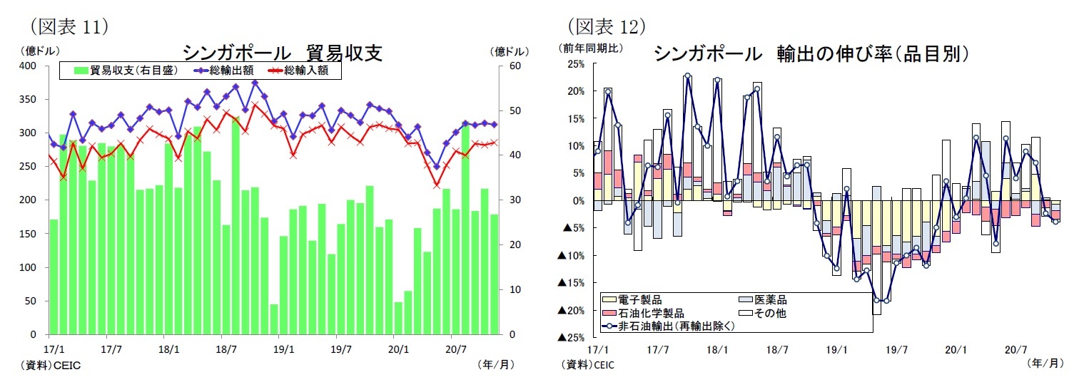 (図表11)シンガポール貿易収支/(図表12)シンガポール輸出の伸び率(品目別)