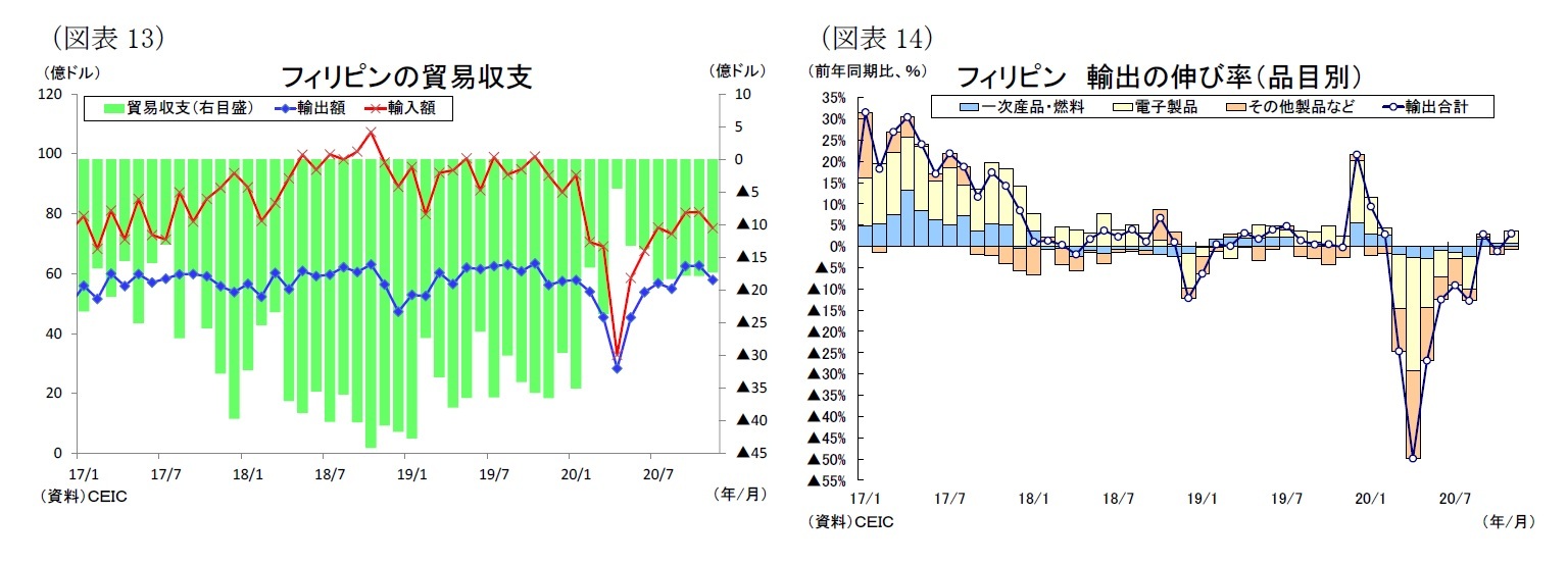 （図表13）フィリピンの貿易収支/（図表14）フィリピン 輸出の伸び率（品目別）