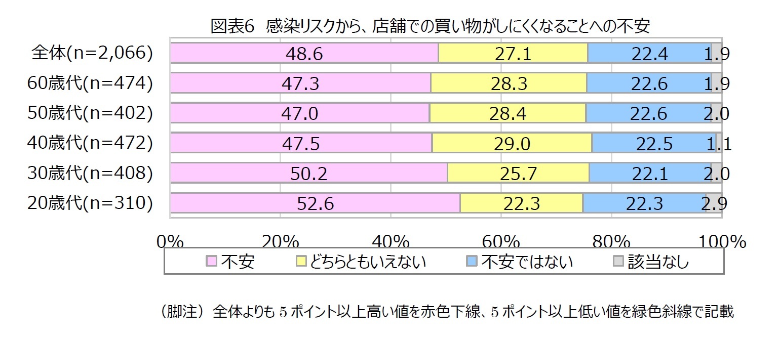 図表6　感染リスクから、店舗での買い物がしにくくなることへの不安