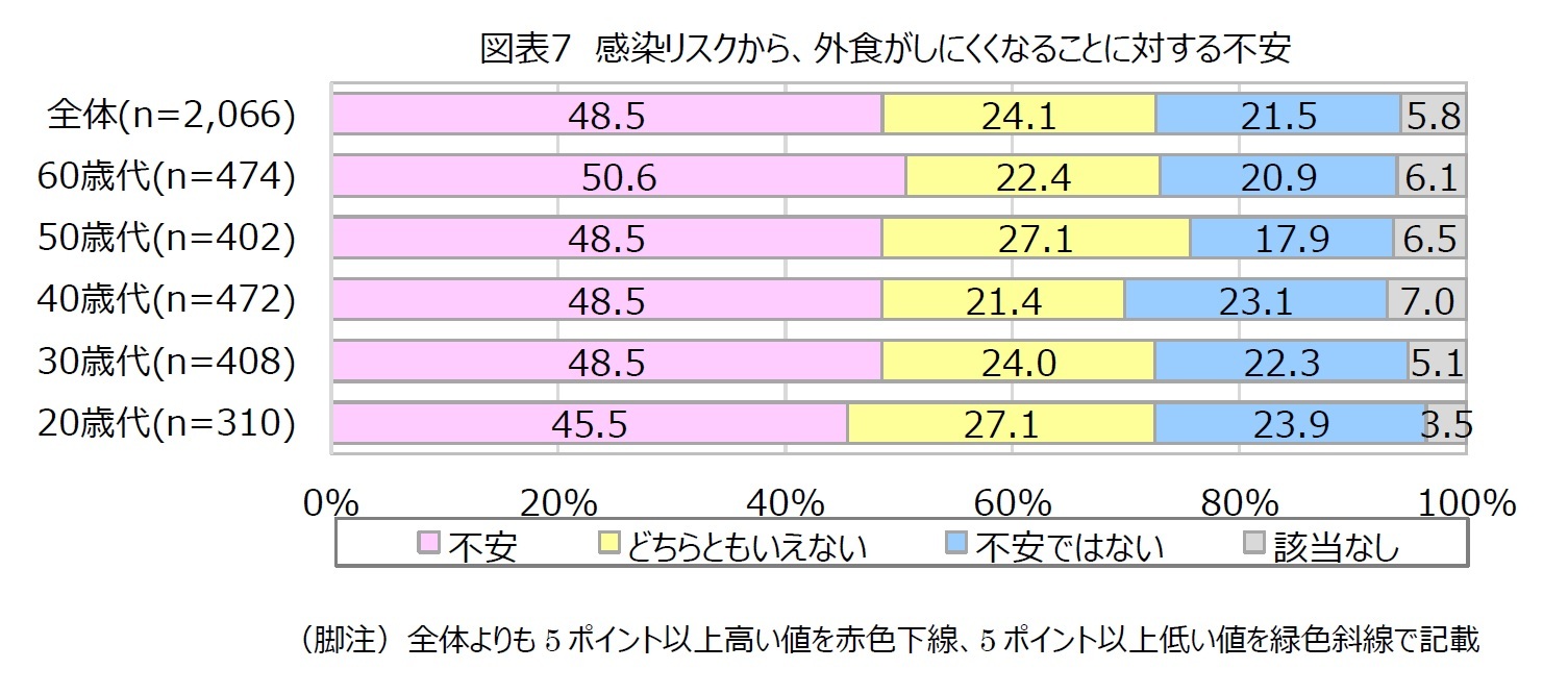 図表7　感染リスクから、外食がしにくくなることに対する不安