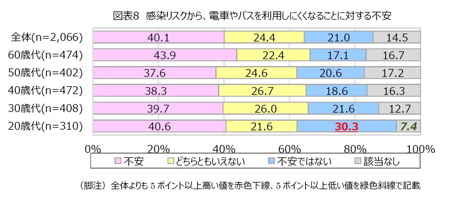 図表8　感染リスクから、電車やバスを利用しにくくなることに対する不安