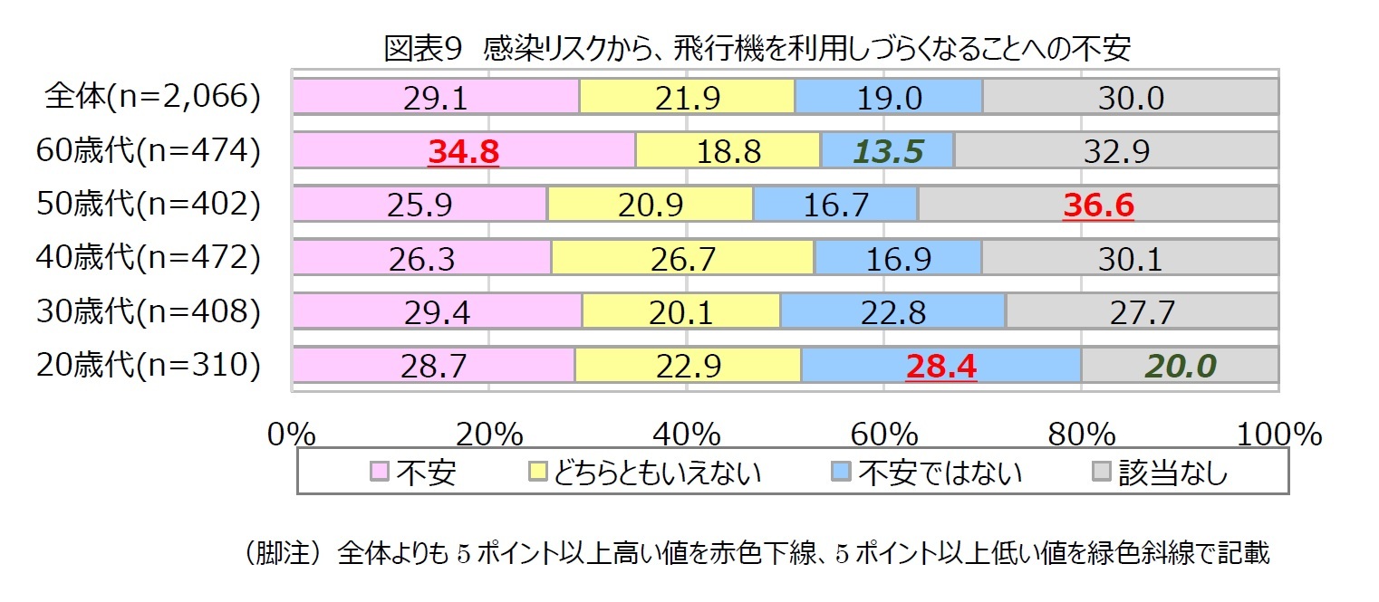 図表9　感染リスクから、飛行機を利用しづらくなることへの不安