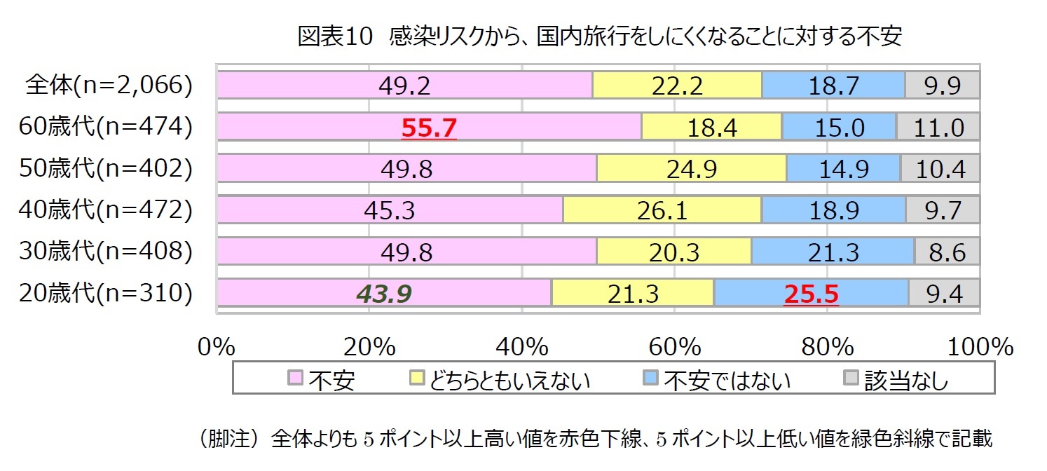 図表10 感染リスクから、国内旅行をしにくくなることに対する不安