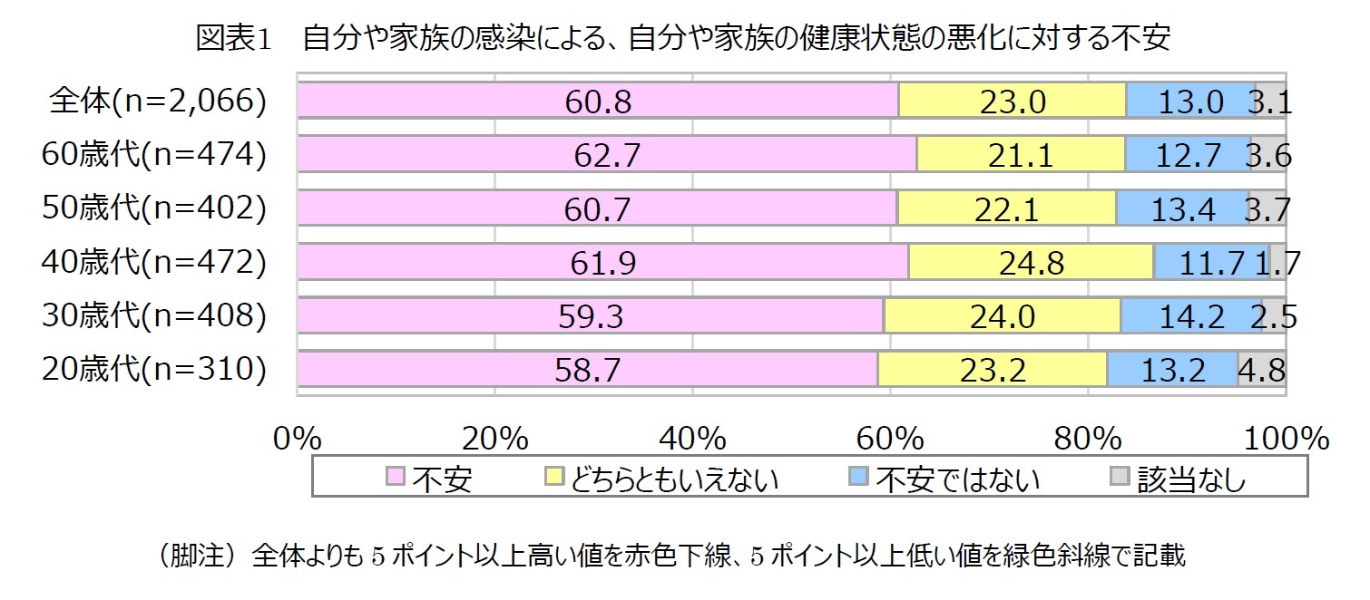 図表1  自分や家族の感染による、自分や家族の健康状態の悪化に対する不安