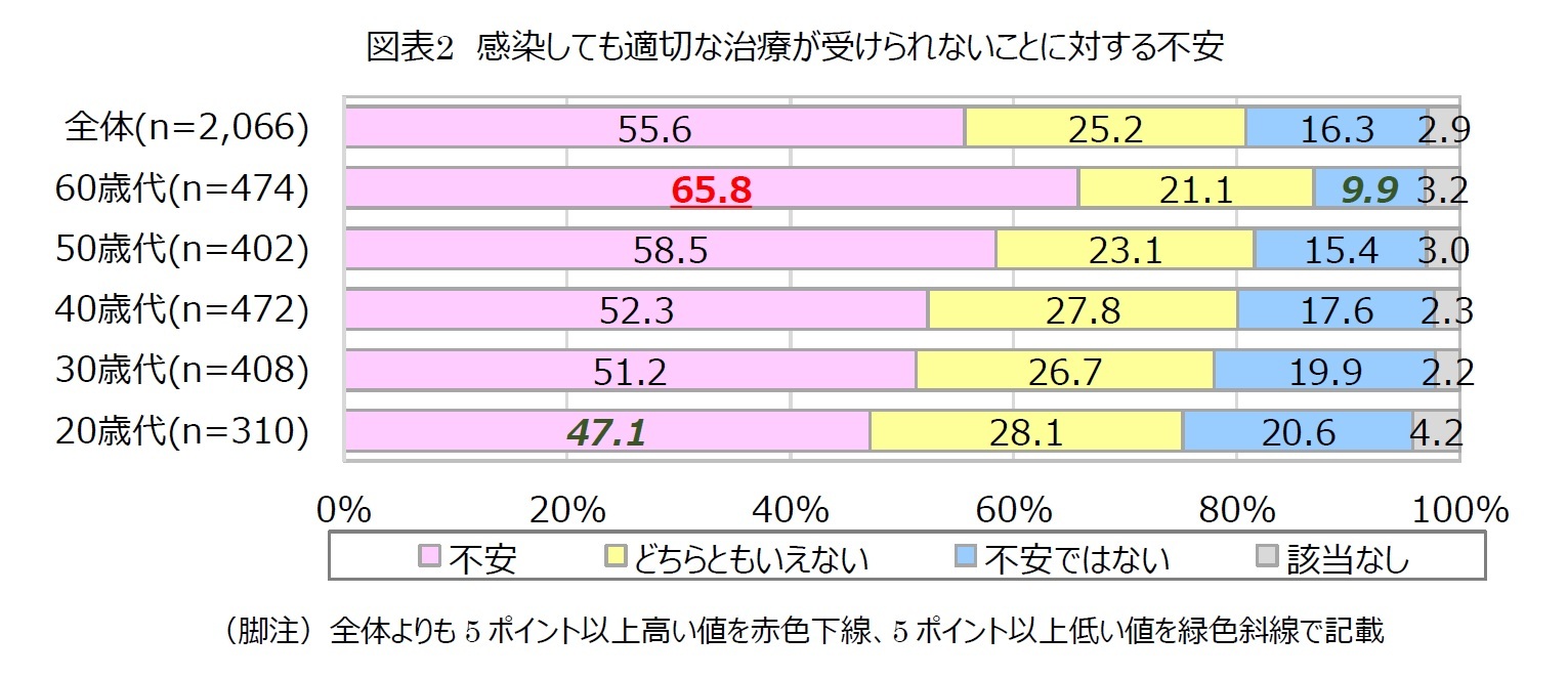 図表2 感染しても適切な治療が受けられないことに対する不安
