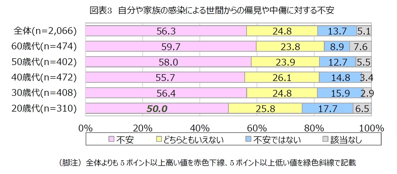 図表3 自分や家族の感染による世間からの偏見や中傷に対する不安
