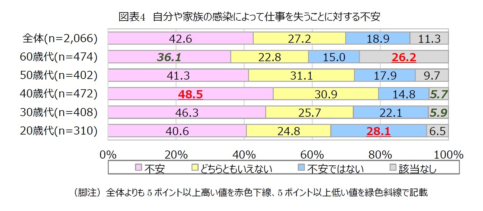 図表4　自分や家族の感染によって仕事を失うことに対する不