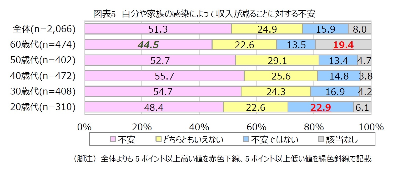 図表5　自分や家族の感染によって収入が減ることに対する不安