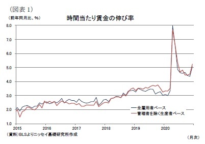 （図表1）時間当たり賃金の伸び率