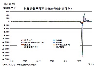 （図表2）非農業部門雇用者数の増減（業種別）