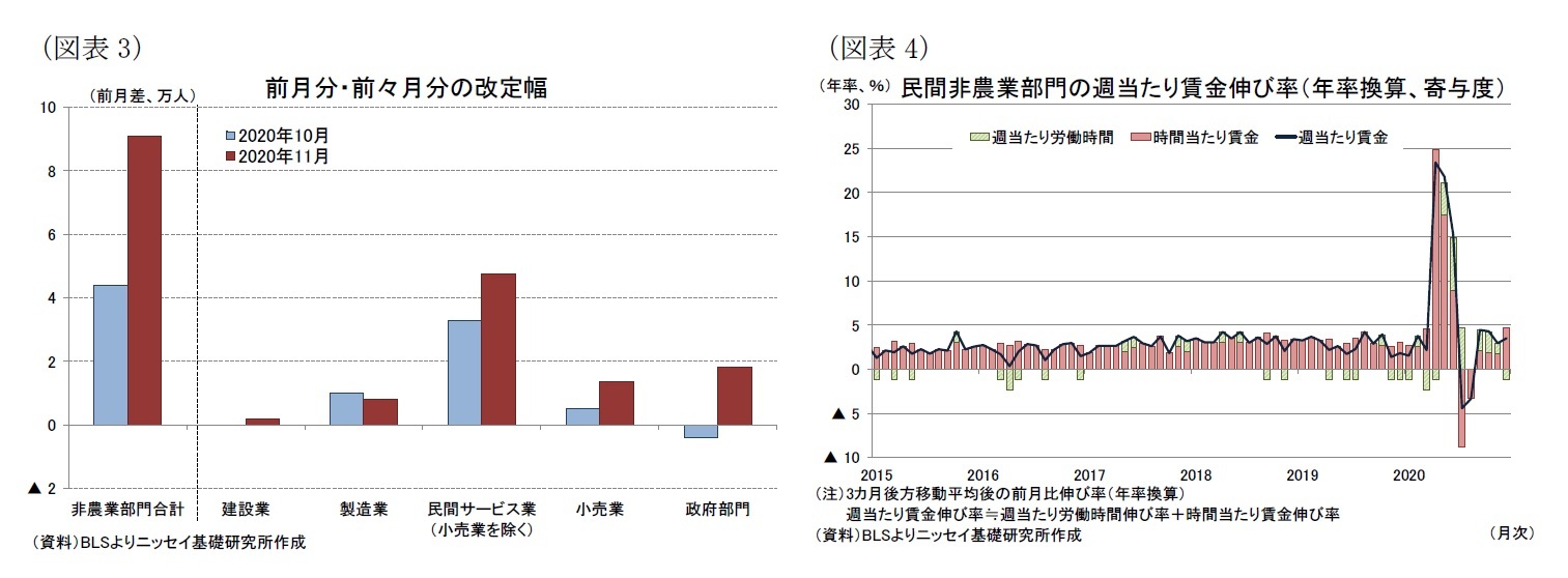 （図表3）前月分・前々月分の改定幅/（図表4）民間非農業部門の週当たり賃金伸び率（年率換算、寄与度）