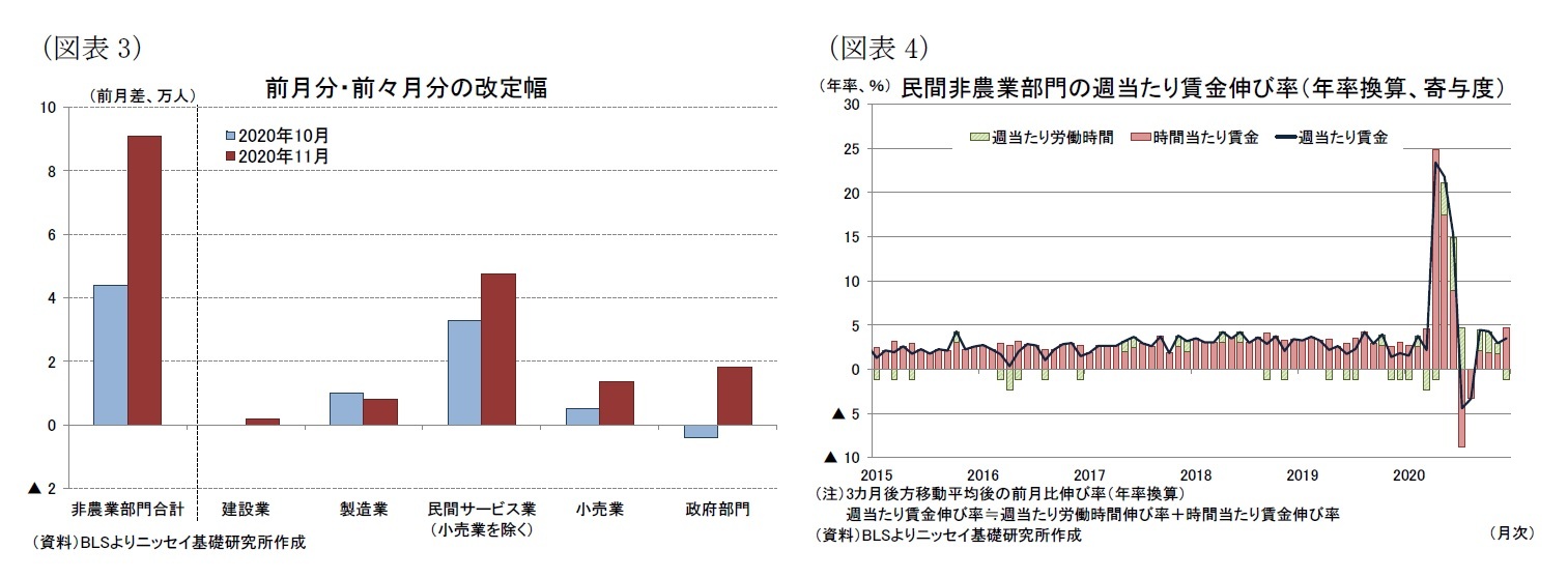 (図表3)前月分・前々月分の改定幅/(図表4)民間非農業部門の週当たり賃金伸び率(年率換算、寄与度)