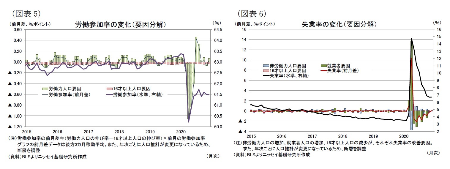 (図表5)労働参加率の変化(要因分解)/(図表6)失業率の変化(要因分解)