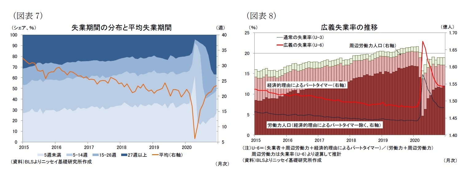 （図表7）失業期間の分布と平均失業期間/（図表8）広義失業率の推移