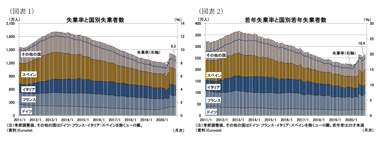 (図表1)失業率と国別失業者数/(図表2)若年失業率と国別若年失業者数