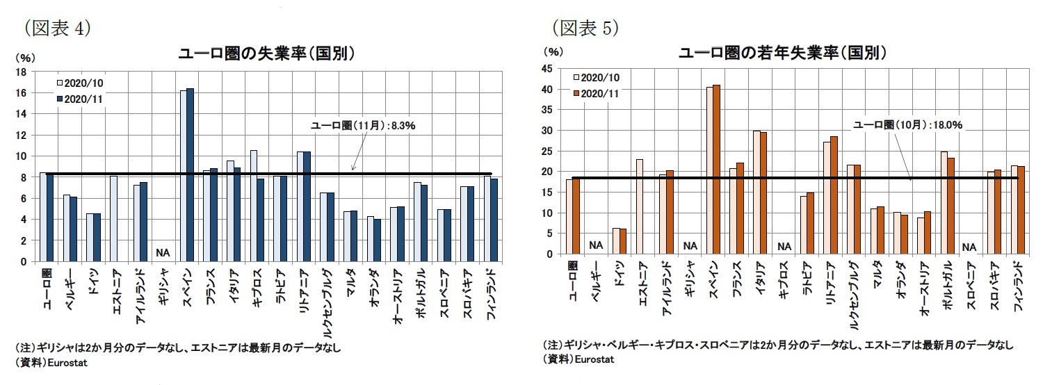 （図表4）ユーロ圏の失業率（国別）/（図表5）ユーロ圏（19か国）の失業者数変化