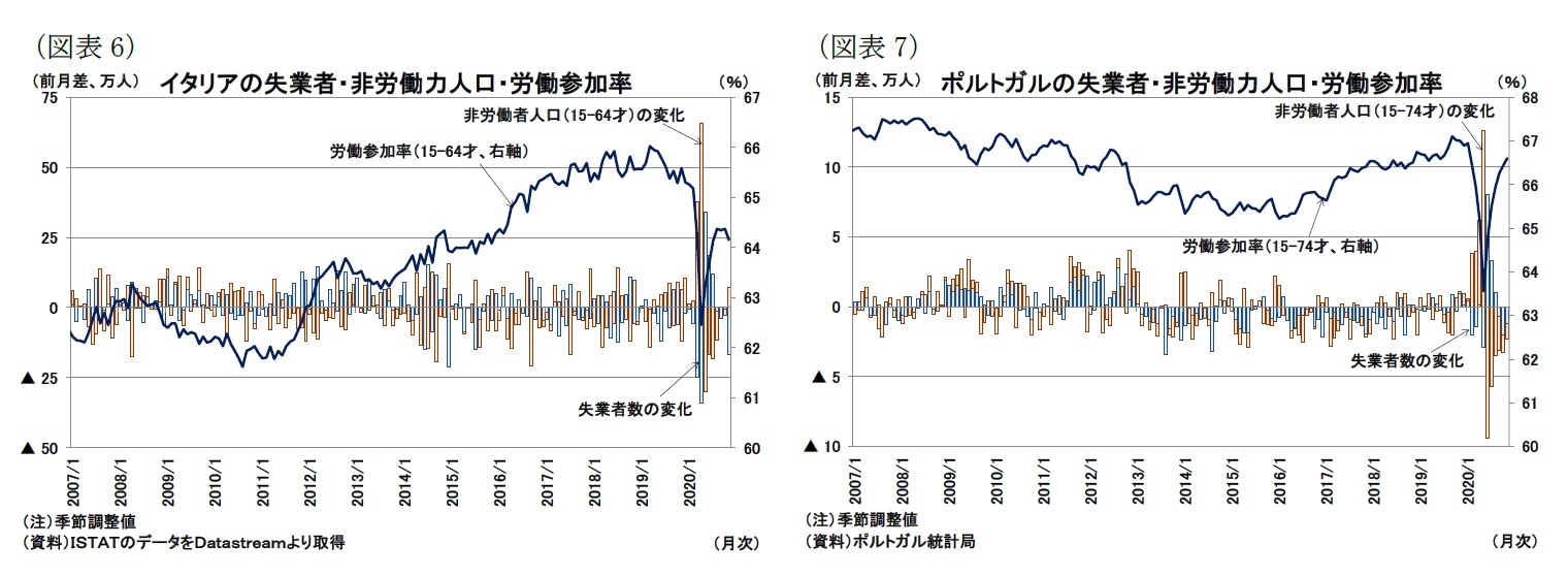 （図表6）イタリアの失業者・非労働力人口・労働参加率/（図表7）ポルトガルの失業者・非労働力人口・労働参加率