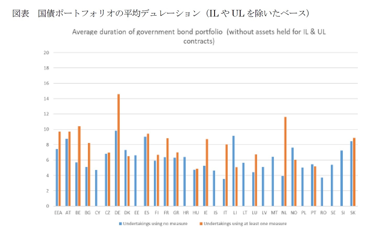 図表　国債ポートフォリオの平均デュレーション（ILやULを除いたベース）