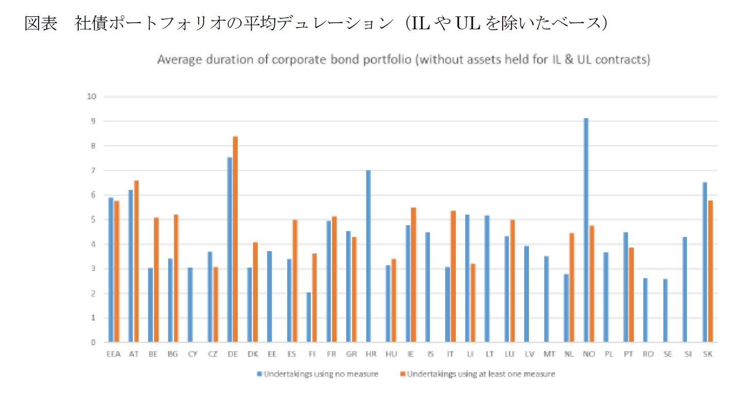 図表　社債ポートフォリオの平均デュレーション（ILやULを除いたベース）