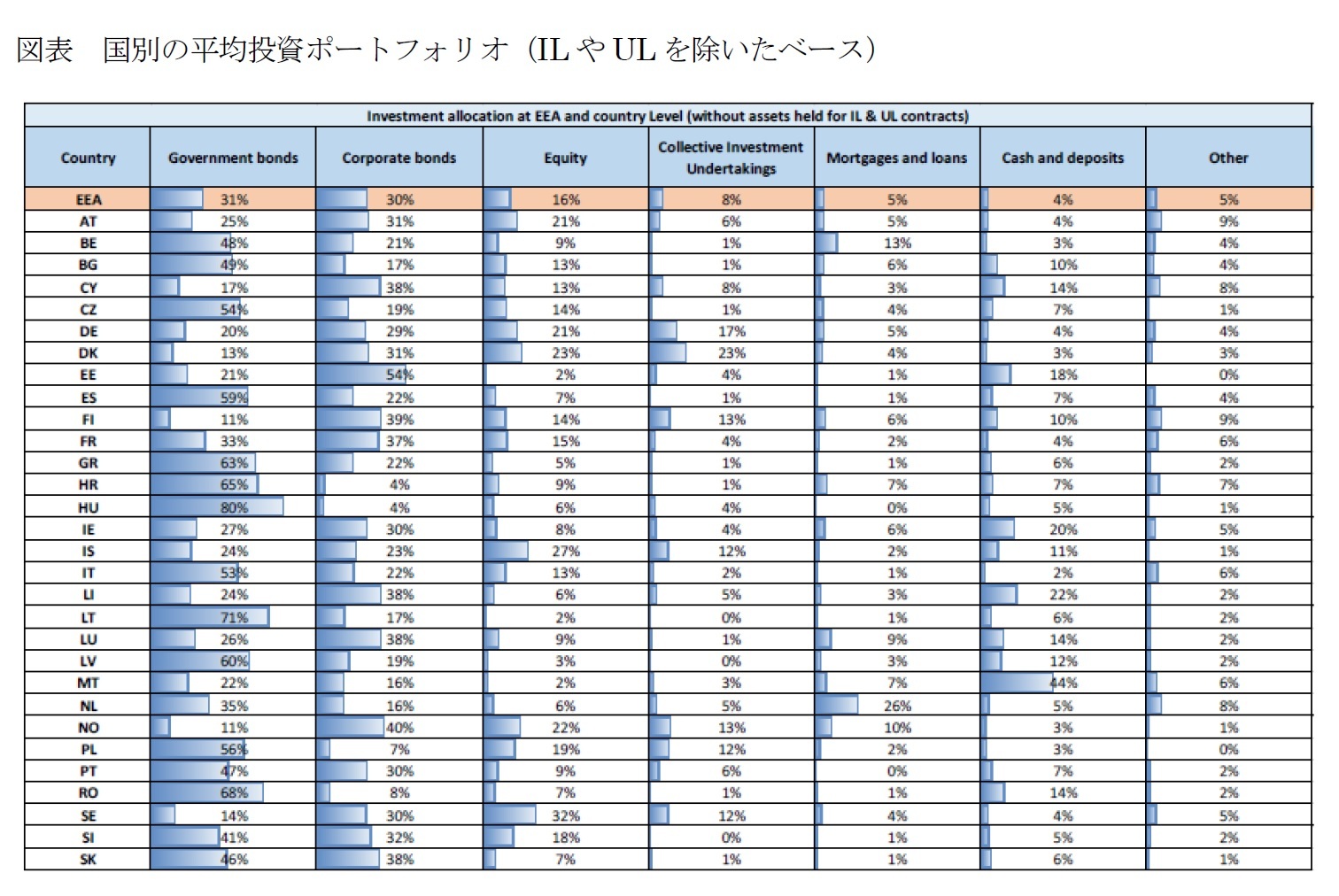 図表　国別の平均投資ポートフォリオ（ILやULを除いたベース）